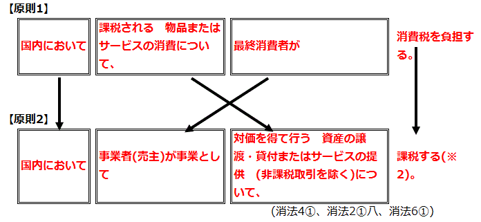 【消費税仕組み図】 原則1と原則2の関係図