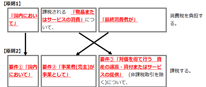 【消費税仕組み図】 原則1と原則2の関係
