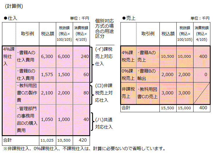 消費税の計算方法-計算例(一般課税)