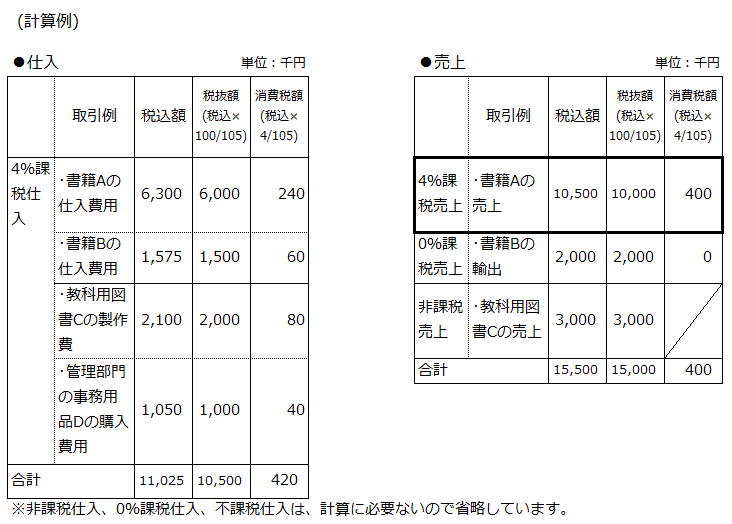 消費税の計算方法-計算例（簡易課税）