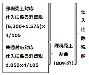 消費税の計算方法-計算図(個別対応方式)