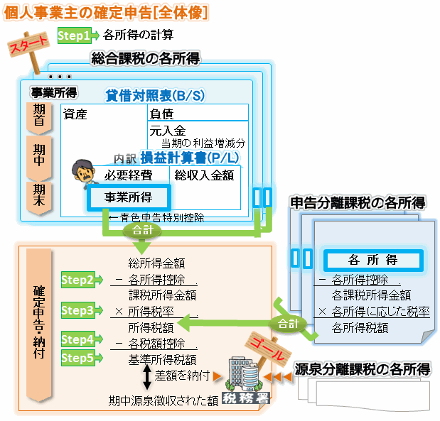 個人事業主の確定申告【全体像】