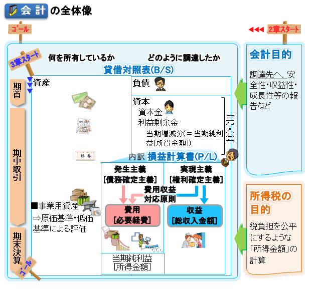 法人と個人事業主の会計[全体像]