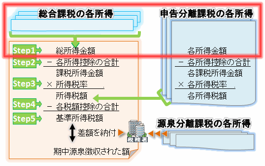 個人事業主の確定申告-各所得の計算