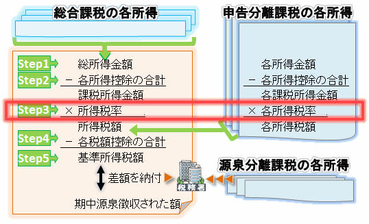 個人事業主の確定申告-所得税計算