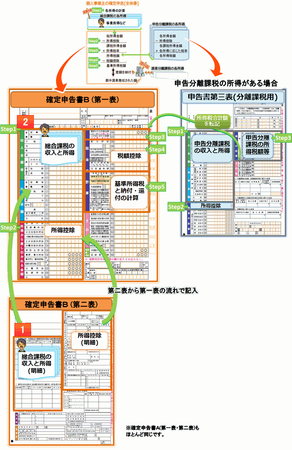 個人事業主の確定申告-申告書B(第一表・第二表)と申告書第三表の書き方