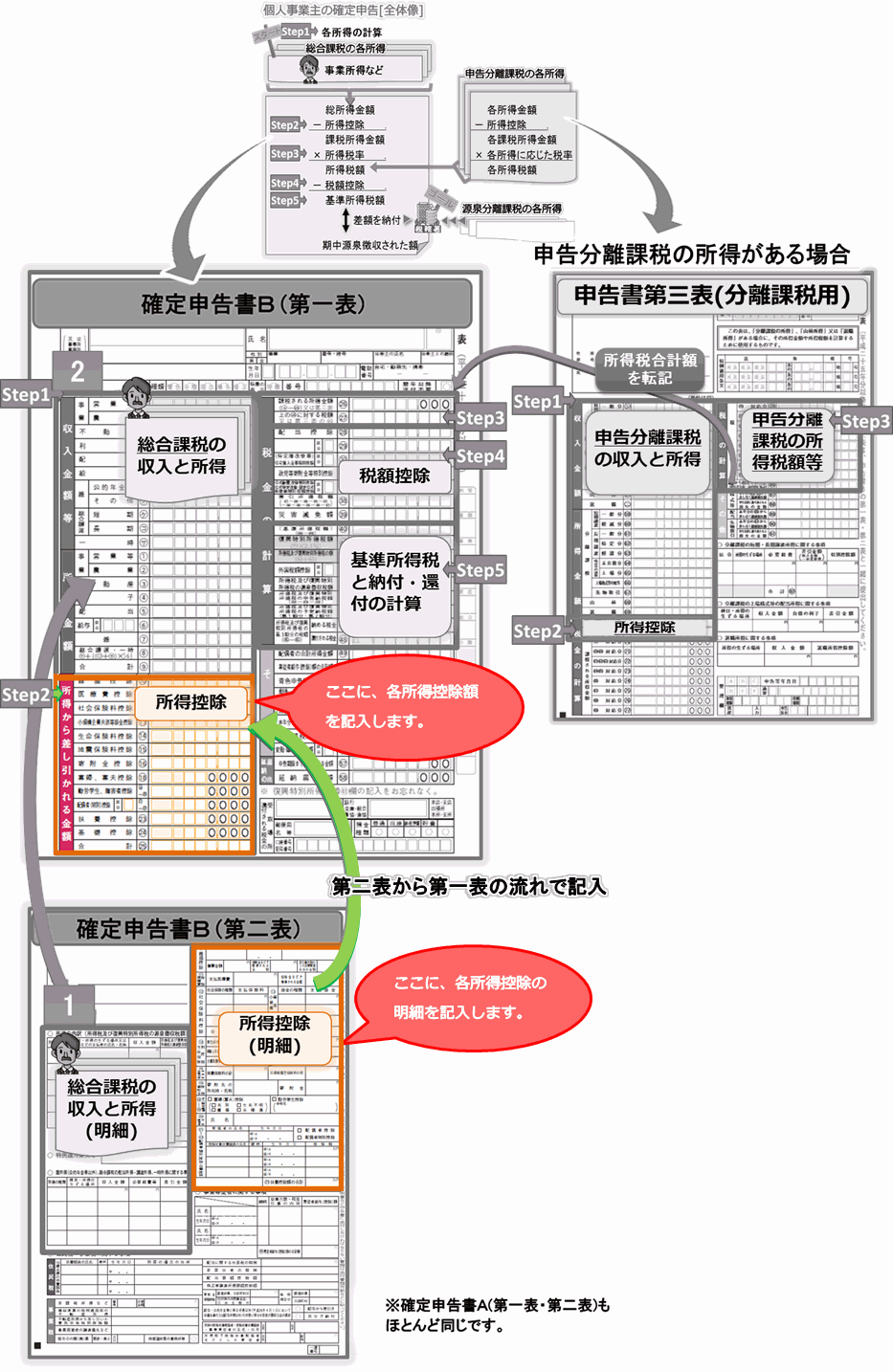 確定申告書ＡＢの書き方－所得控除