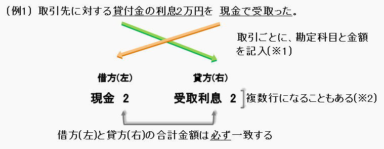 仕訳図-法人と個人事業主の会計