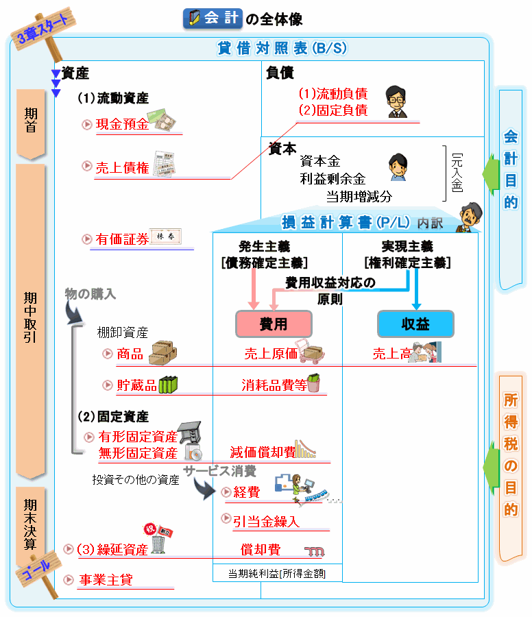個人事業主と法人の帳簿づけ全体図