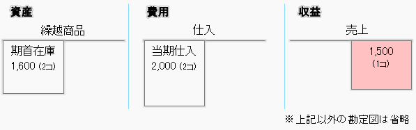 商品仕入の帳簿づけ3-個人事業主と法人会計