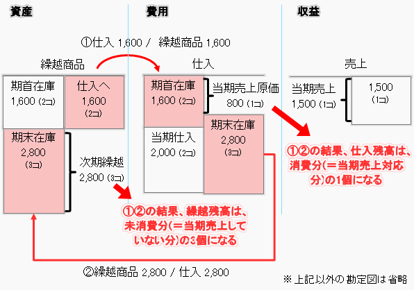 商品仕入の帳簿づけ4-個人事業主と法人会計