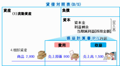 商品仕入の帳簿づけ5-個人事業主と法人会計