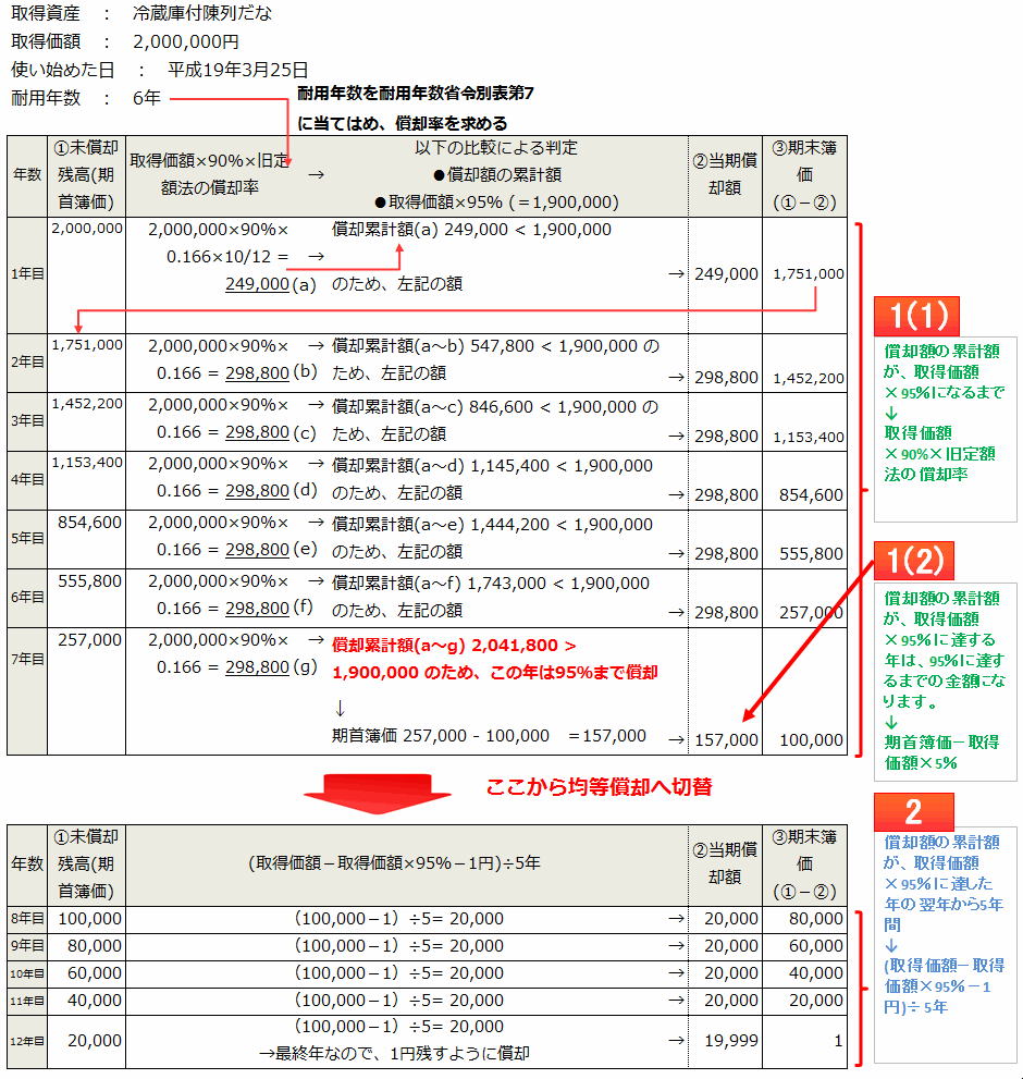 旧定額法の計算例