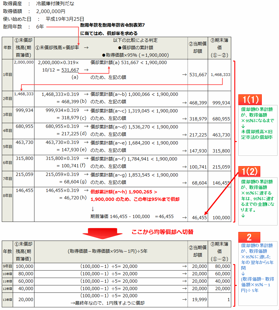 旧定率法の計算例