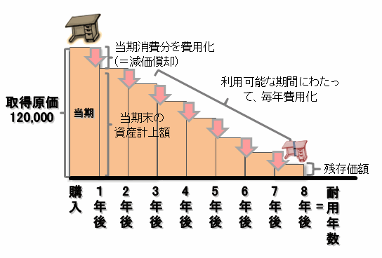固定資産の減価償却の帳簿づけ-個人事業主と法人会計