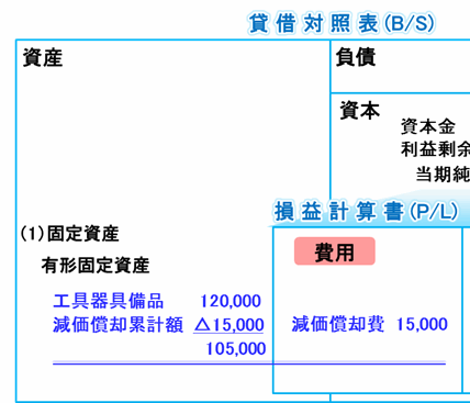 固定資産の減価償却の帳簿づけ(間接法表示)-個人事業主と法人会計
