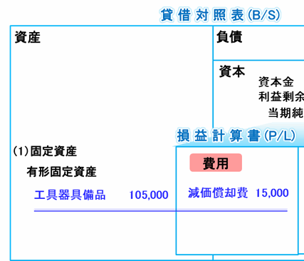 固定資産の減価償却の帳簿づけ(直接法表示)-個人事業主と法人会計