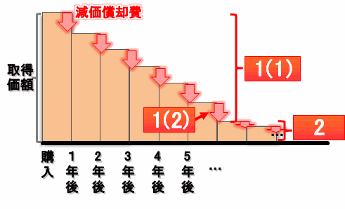 固定資産の減価償却の帳簿づけ(旧定額法)-個人事業主と法人会計