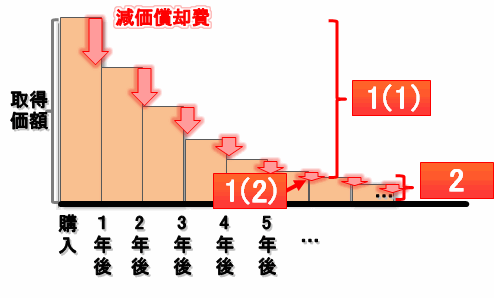 固定資産の減価償却の帳簿づけ(旧定率法)-個人事業主と法人会計