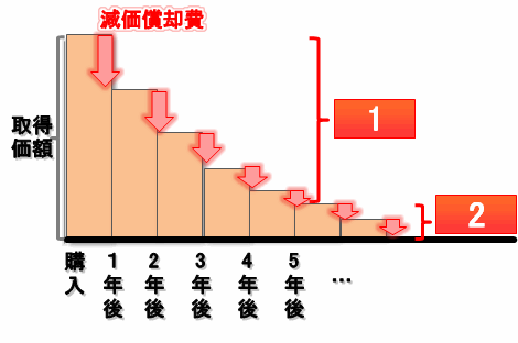 固定資産の減価償却の帳簿づけ(定率法)-個人事業主と法人会計