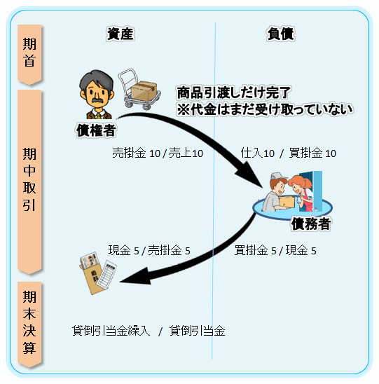 個人事業主と法人の帳簿づけ－債権債務の例