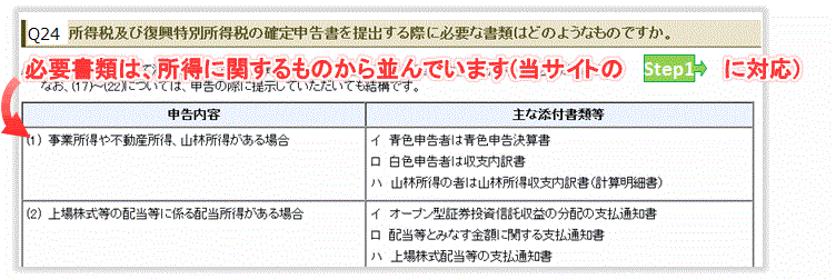 国税庁の確定申告の必要書類一覧