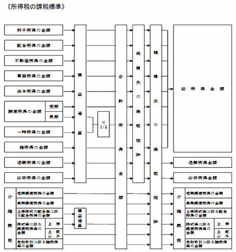 国税庁「所得税の課税標準」