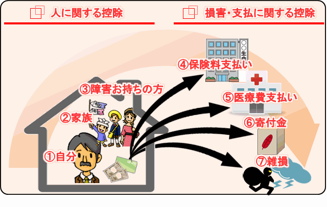 個人事業主の確定申告-所得控除(人的控除・物的控除)