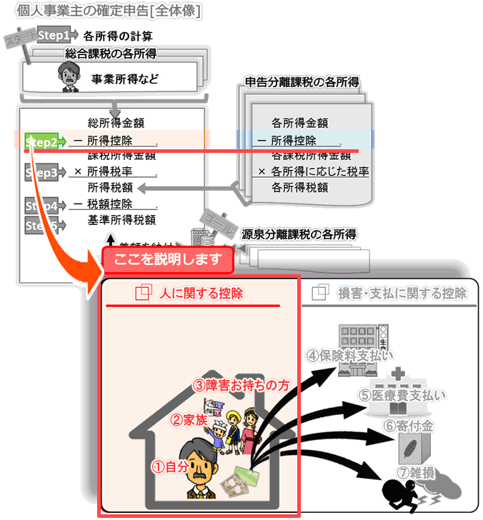 個人事業主の確定申告－所得控除