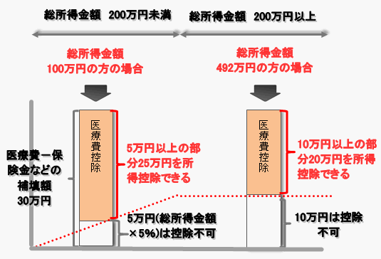 従来からある医療費控除の計算
