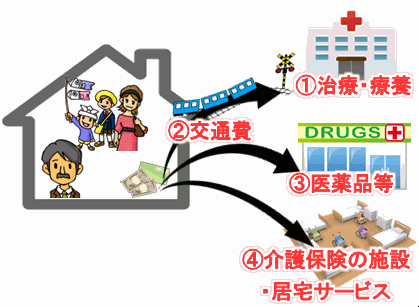 従来からある医療費控除の範囲
