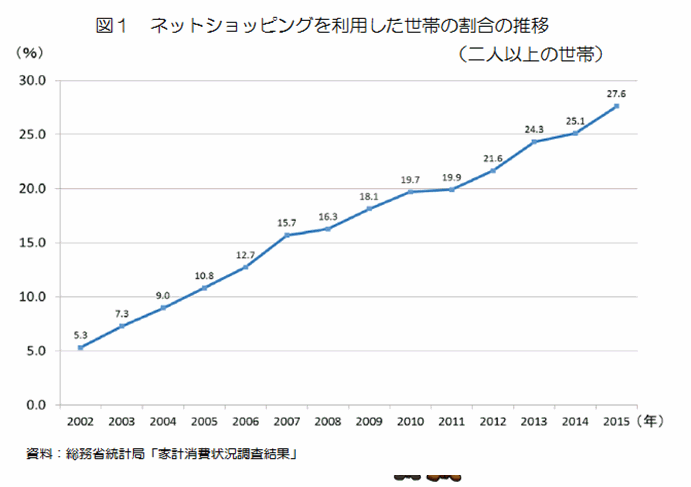 急増するネットショッピング