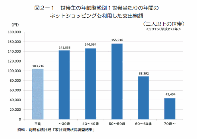 急増するネットショッピング