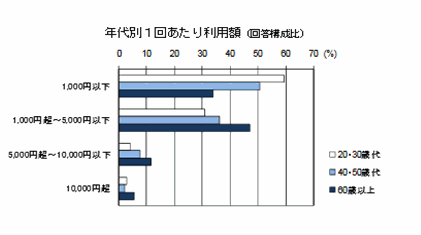 電子マネーに関する調査