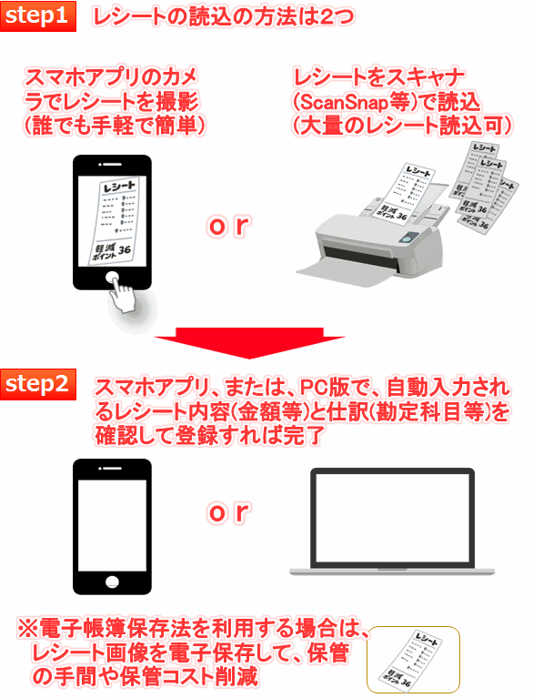 クラウド会計のレシート取込の流れと電子帳簿保存