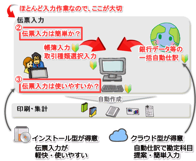 会計ソフトの選び方-簡単操作説明