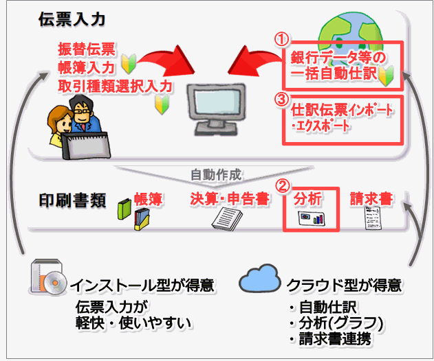 会計ソフトの選び方-機能説明