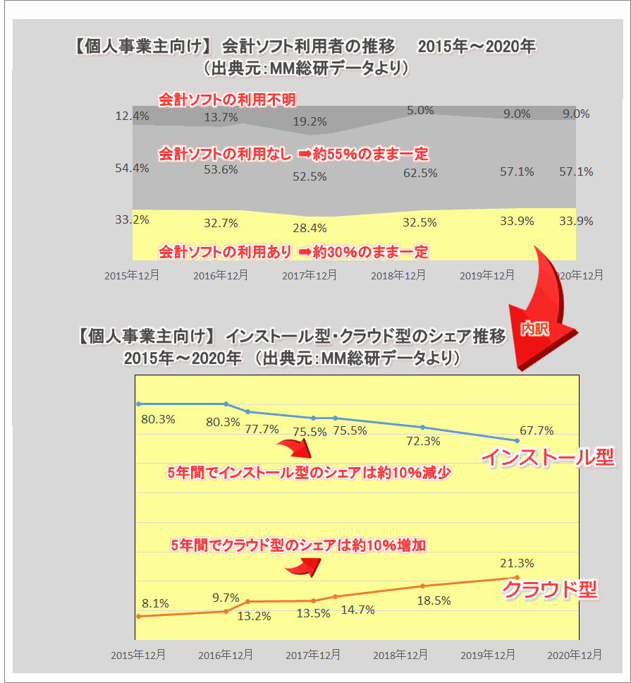 個人事業主向け会計ソフトのインストール型・クラウド型のシェア推移　（出典元：MM総研データより）