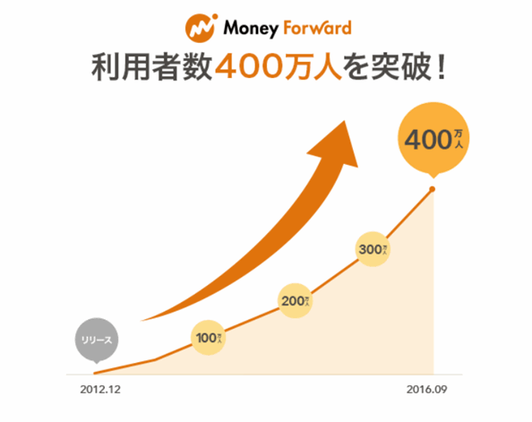 家計簿マネーフォワード利用者数のMFクラウドのセキュリティ編