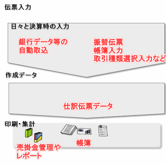 一般的な会計ソフトの経理の流れ