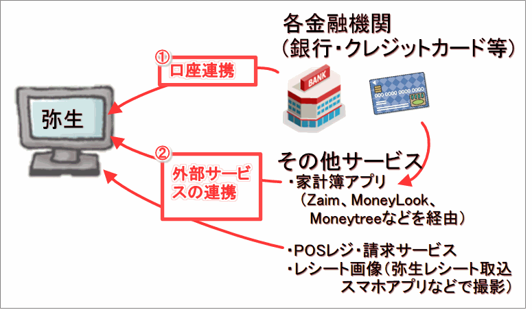 やよいの青色申告のスマート取引取込のデータ取得方法