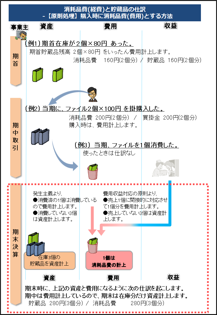 -消耗品費(経費)と貯蔵品の仕訳 -【原則処理】購入時に消耗品費(費用)とする方法-