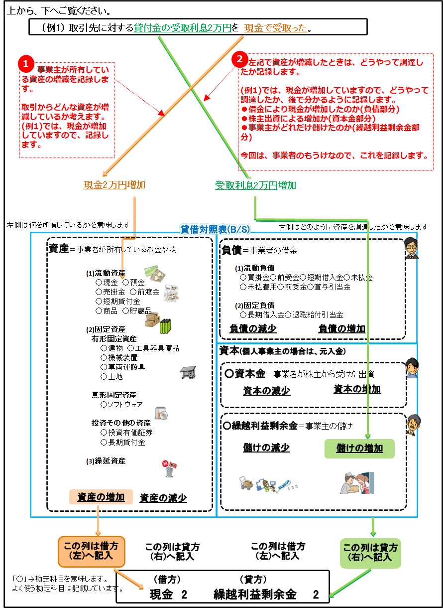 複式簿記の仕訳とは？仕訳と貸借対照表の記帳の関係(借方・貸方のコツ)