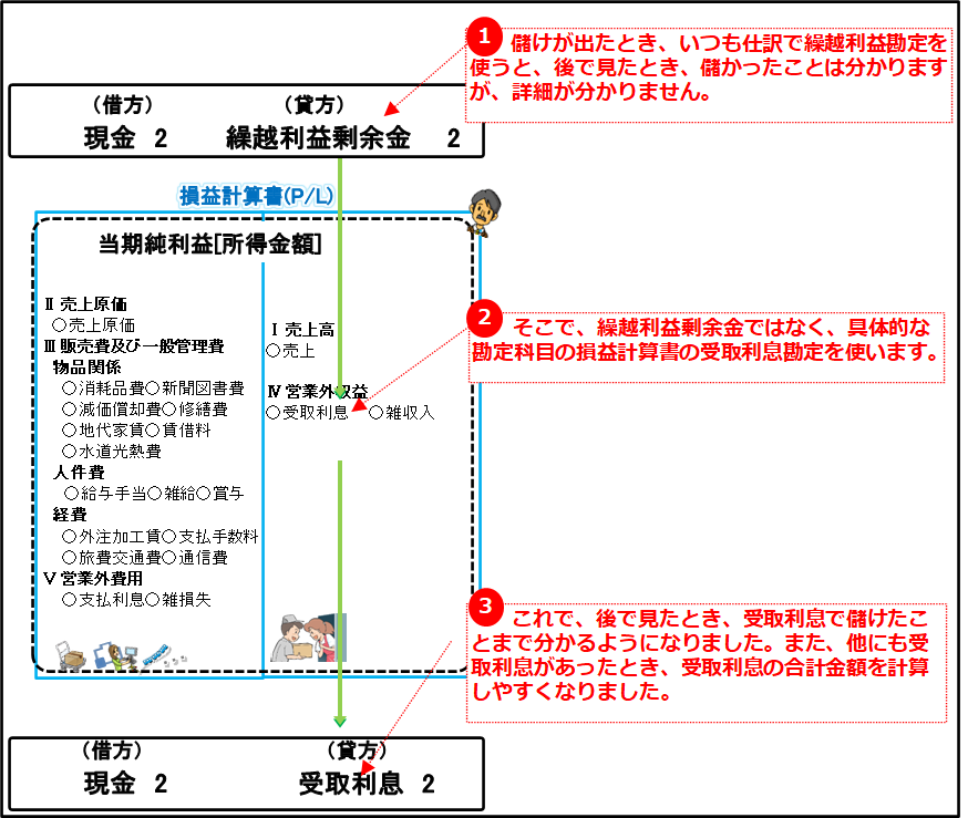 複式簿記の仕訳とは？仕訳と損益計算書の記帳の関係(借方・貸方のコツ)
