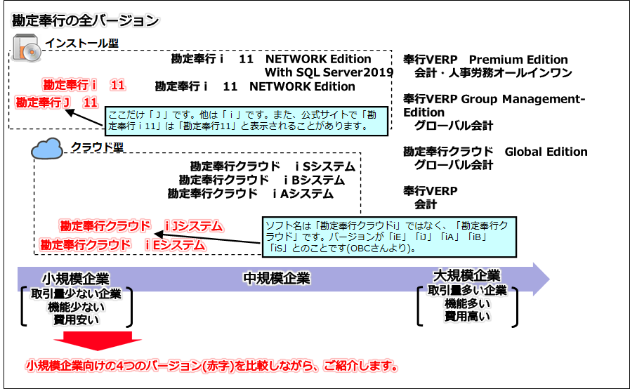 勘定奉行i11・勘定奉行J11・勘定奉行クラウドなど勘定奉行シリーズの全体像と違い