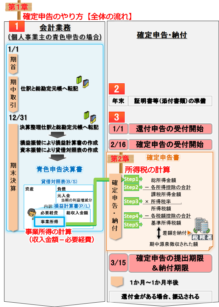 個人事業主の確定申告・青色申告の流れ・期間・提出方法