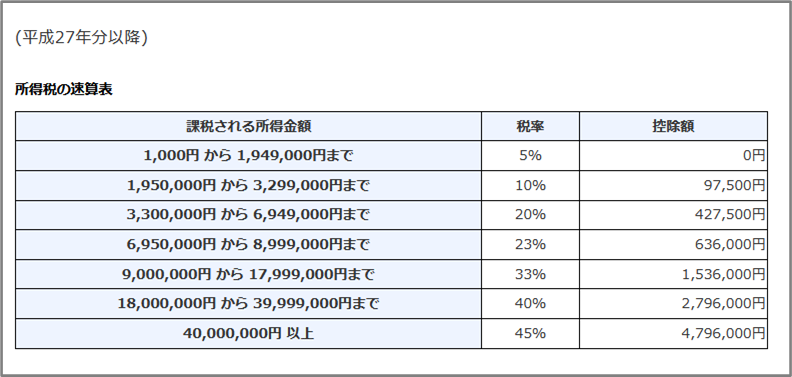『所得税の確定申告』速算表
