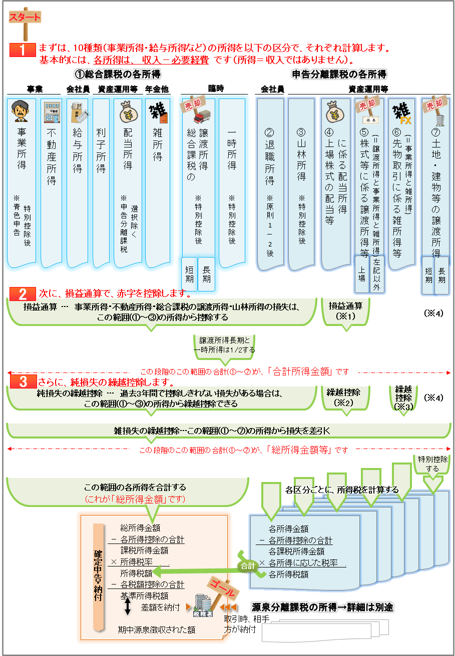 『所得税の確定申告』　 　総所得金額 
 － 各所得控除の合計
 　　課税所得金額
 × 所得税率 　　 .
 　　所得税額
 － 各税額控除の合計
 　　基準所得税額
