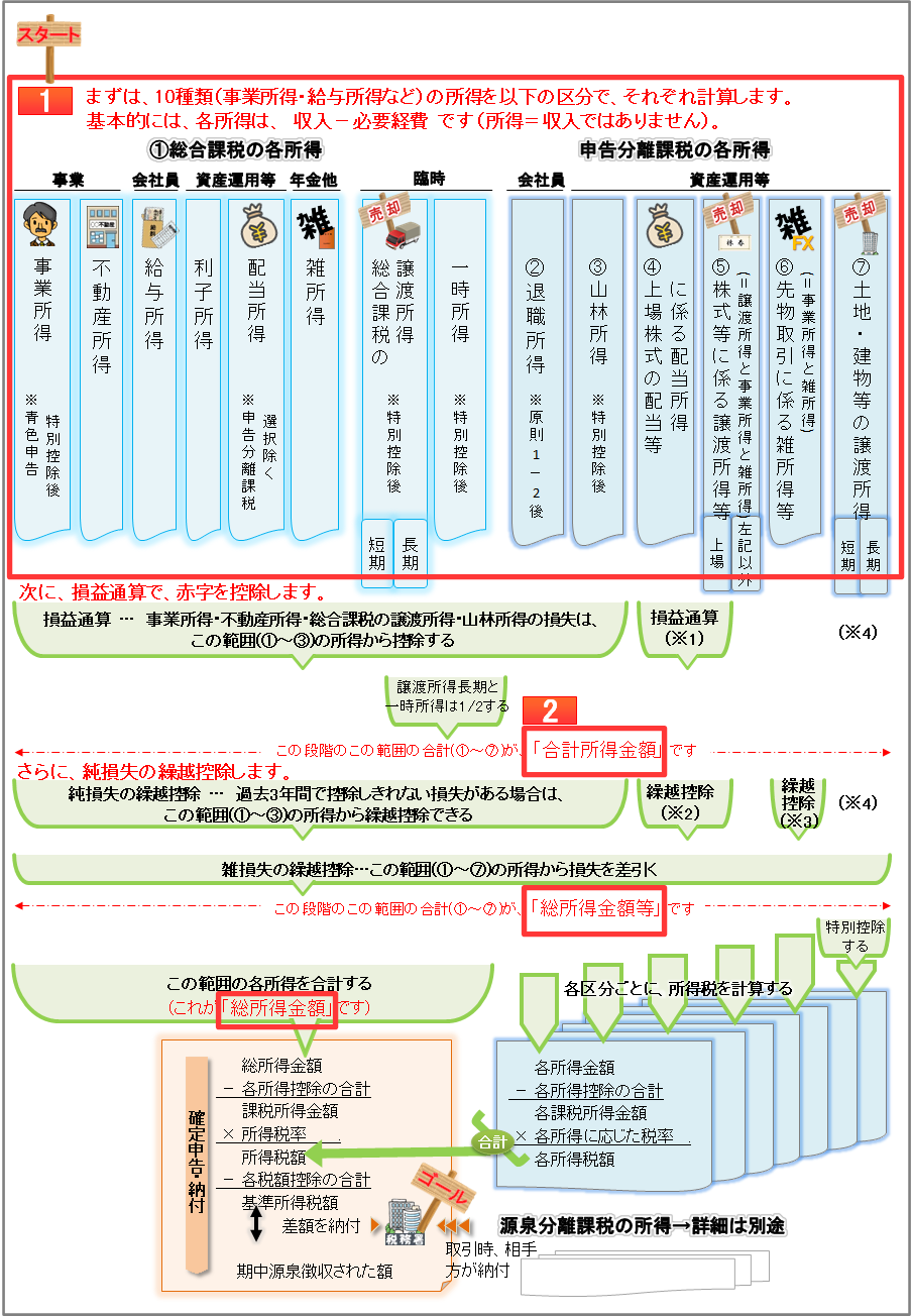 『所得税の確定申告』　 　総所得金額 
 － 各所得控除の合計
 　　課税所得金額
 × 所得税率 　　 .
 　　所得税額
 － 各税額控除の合計
 　　基準所得税額


　　期中源泉徴収された額
