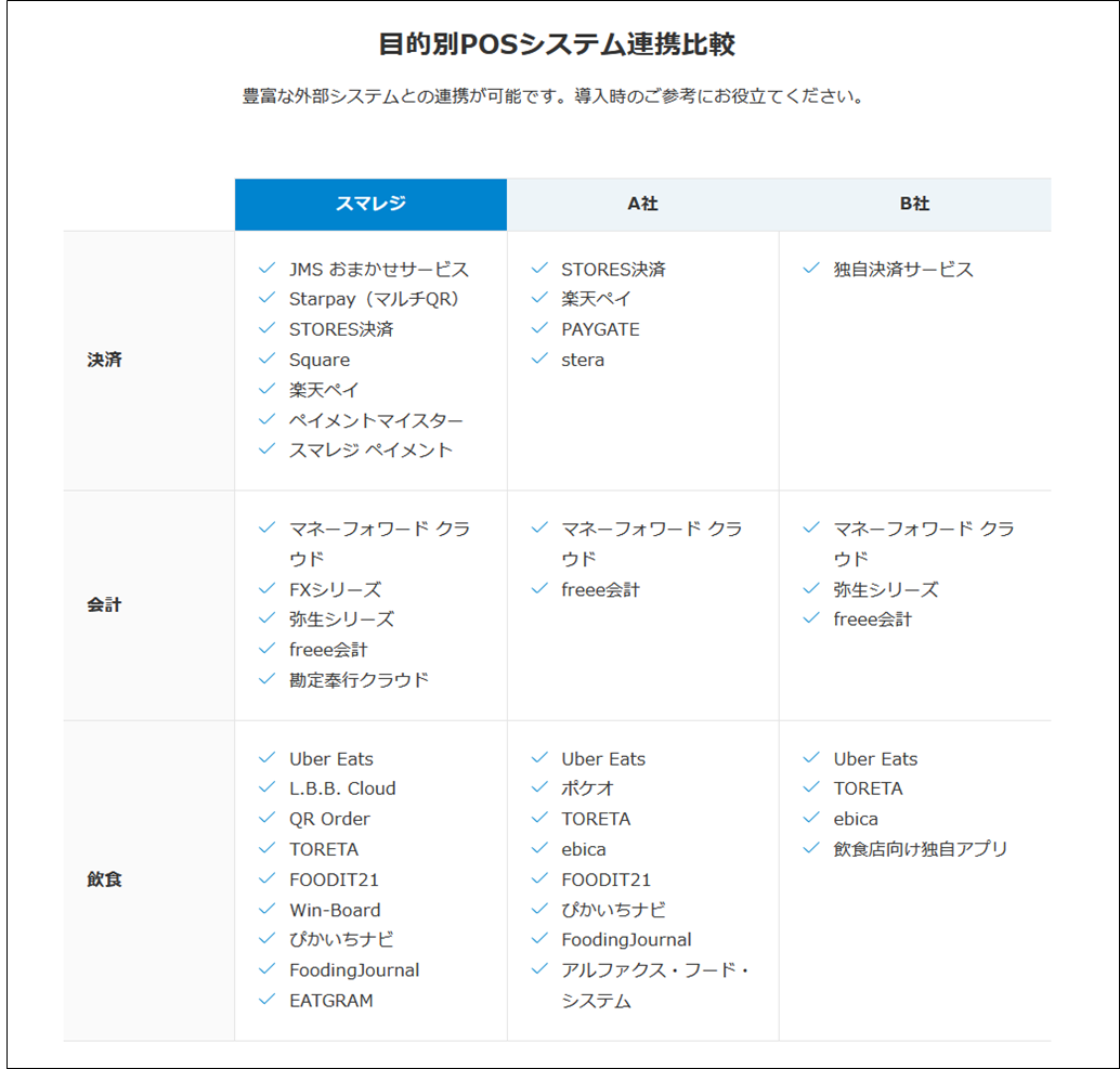 出典：公式サイト - 外部システムPOS連携 | スマレジ - iPadタブレット/iPhoneアプリを使った、無料で始める圧倒的な高機能クラウドPOSレジ